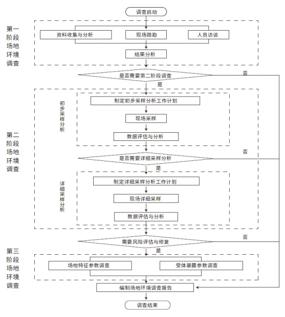 場地環(huán)境調(diào)查流程.png